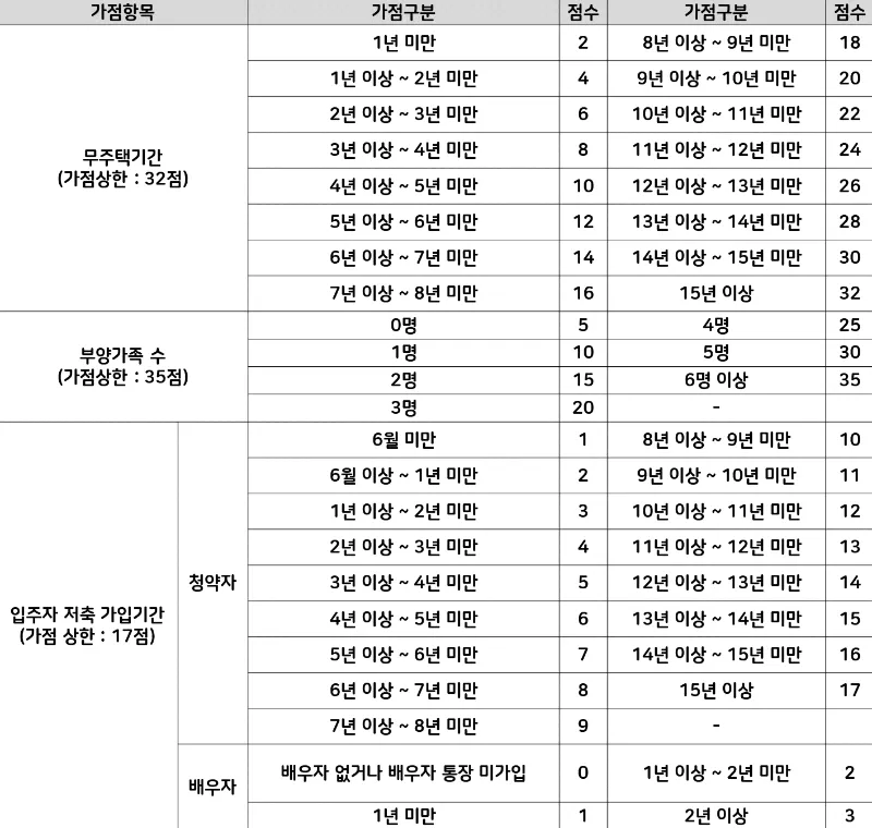 주택 청약 가점제 계산표