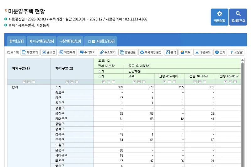 서울 미분양 아파트 조회 방법